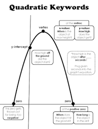 By Setting Out Parabolas Like This Students Are Able To See The Real Life Applications Furthermore By Explaining Th Quadratics Maths Algebra Teaching Algebra