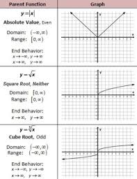 Parent Functions Of Absolute Value Square Root And Cube Root Writing Linear Equations Graphing Linear Equations Multi Step Equations Worksheets
