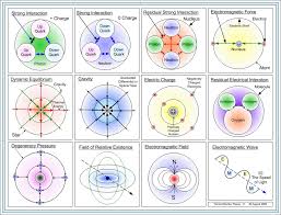 Fundamental Forces Quantum Computer Fundamental Force
