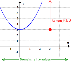 Finding The Domain And Range Of A Function Chilimath Quadratics Quadratic Functions Algebra Lessons