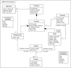 Class Diagram Example Online Shopping Domain Software Architecture Diagram Class Diagram Diagram Architecture