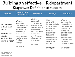 Effective Hr Department Stage Two Success Human Resources Office Human Resources Human Resource Management System