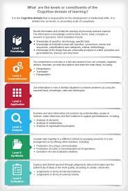 Understanding The Basics Of Bloom S Taxonomy Application In Elearning Ei Design Cognitive Domain Understanding Elearning
