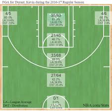 Power forward and small forward and shooting guard ▪ shoots: Kevin Durant S Shot Chart For The Month Of November Green Alert Imgur