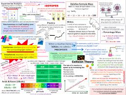C2 Aqa Chemistry Revision Posters New Spec Chemistry Revision Gcse Science Revision Aqa Chemistry
