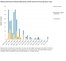 How Covid 19 Is Affecting Bank Ratings October 2020 Update S P Global Ratings