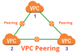 When You Can Plan For Vpc Peering Sysadminxpert