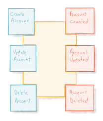 Modelling Reactive Systems With Event Storming And Domain Driven Design Domain Driven Design Enterprise Architecture Software Projects