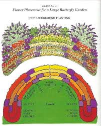 Layout For Large Butterfly Gardens Planting Not Only Nectar Plants But Host Plants For The Caterpilla Butterfly Garden Butterfly Garden Design Garden Planning
