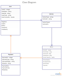 Uber Class Diagram Class Diagram For Uber System To Visualize The Different Classes And Relationships Of The Uber Class Diagram Diagram Programming Patterns