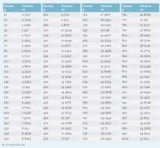 Grams To Ounces Conversion Chart Conversion Chart Printable Weight Conversion Metric Conversion Chart