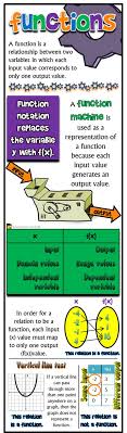Infographic For Learning What Makes A Relation A Function Algebra Teaching Algebra Functions Algebra High School Math