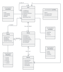 Domain Model Uml Class Diagram Template Relationship Diagram Class Diagram Diagram Design