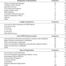 One Way Anova For Significant Difference Between Issues And Challenges Download Table