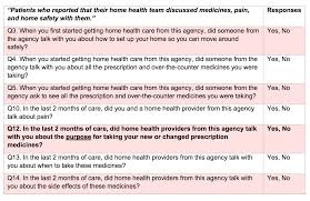 Improving Home Health Cahps Results Discussing Medication Intent Part 2