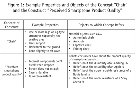 How To Think About Constructs In Marketing Research Articles Quirks Com
