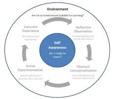 Modified Kolb Learning Cycle Learning Theory Learning Cycle