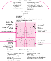 Acute Abdominal Pain Digestive Disorders Merck Manuals Consumer Version