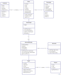 Uml Class Diagram Of Flight Reservation System Class Diagram Data Flow Diagram Flight Reservation