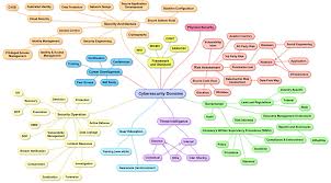 The Map Of Cybersecurity Domains Version 2 0 Henry Jiang Ciso Cissp Pulse Linkedin Cyber Security Mind Map App Mind Map