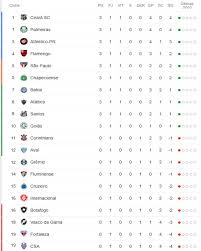 Veja a tabela de classificação do campeonato brasileirão: A Classificacao Da Serie A Do Brasileiro De 2019 Apos A 1Âª Rodada Cassio Zirpoli