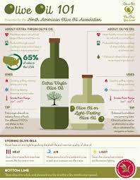 Olive Oil 101 Olive Oil Benefits Olive Oil Refined Olive Oil
