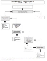 Are You Concerned For A Vp Shunt Malfunction In Your Pediatric Patient Check Our Feb 16 Pemp For A List Of Key Questio Vp Shunt Pediatric Patients Emt Study