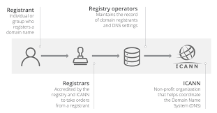 What Is A Domain Name Registrar Cloudflare