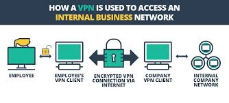 Vpn Internal Business Network Business Networking Virtual Private Network Private Network