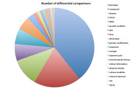 Multiple tissues and cell lines are systematically assayed. Www Gene Quantification Info