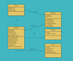 Uml Class Diagram Example Retail Banking System Class Diagram Template Class Diagram Retail Banking Banking