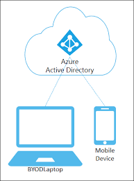 What Are Azure Ad Registered Devices Microsoft Docs