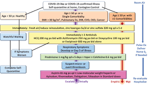 Pathophysiological Basis And Rationale For Early Outpatient Treatment Of Sars Cov 2 Covid 19 Infection The American Journal Of Medicine