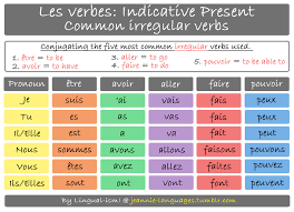 Jeannie Languages The Five Most Common Irregular Verbs Used Conjugated To The Indicative Present Tense French Flashcards Learn French French Verbs