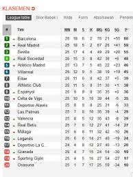 Hingga pekan ke 26, real madrid berhasil merebut puncak klasemen dari barcelona usai mengalahkan barcelona pertandingan el clasico. Klasemen Liga Spanyol Pekan 26 Barcelona Ungguli Real Madrid Bola Liputan6 Com