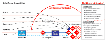 Army Multi Domain Update New Hqs Grey Zones The Art Of The Unfeasible Breaking Defense Defense Industry News Armed Conflict Air Force Combat Training