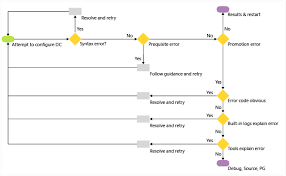 Troubleshooting Domain Controller Deployment Microsoft Docs