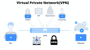 What Is Vpn Virtual Private Network Virtual Private Network Private Network Networking