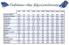 Astuce Tupperware Le Tableau Des Equivalences Les Macarons A La Chartreuse Tupperware Trucs Et Astuces Cuisine Recette Tuperware