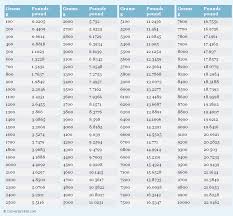 Grams To Pounds Conversion Chart Conversion Chart Printable Weight Conversion Metric Conversion Chart