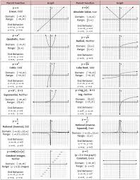 Parent Functions Will Need Linear Function Quadratic Function Inverse And Exponential Function Math Lessons Studying Math Teaching Algebra