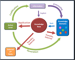 Iso 9001 2015 Organizational Knowledge Knowledge Change Management Risk Management