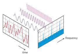 Image Result For Fourier Transform Math Notebooks Math Methods Ap Physics