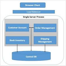 Application Decomposition To Microservice Legacy System Domain Driven Design Management Books
