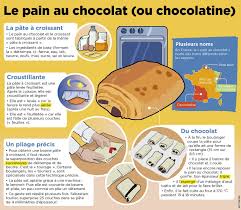 Epingle Par Robin Sur French France Chocolatine Casse Croute