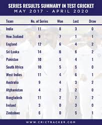 The icc test rankings, also known as the icc test championship, ranks the 12 test playing nations by giving them a rating, which is based on a mathematical formula. Detailed Analysis On Why India Lost No 1 Rank In Icc Test Team Rankings