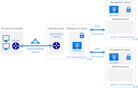 Hub Spoke Topology In Azure Networking Topology Azure