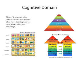 Related Image Learning Theory Cognitive Domain Understanding