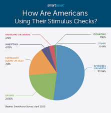 How People Plan To Use Their Stimulus Checks Smartasset In 2020 Budget Calculator How To Plan Financial Decisions