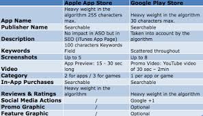 Apple App Store Vs Google Play Store 3 Major Aso Differences Google Play Store App Store App Store Google Play